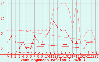 Courbe de la force du vent pour Einsiedeln
