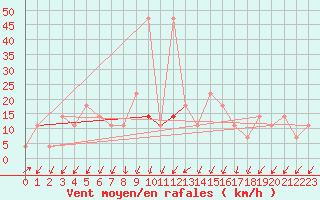 Courbe de la force du vent pour Preitenegg