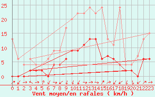 Courbe de la force du vent pour Einsiedeln