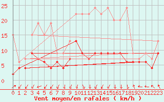 Courbe de la force du vent pour Saint Gallen