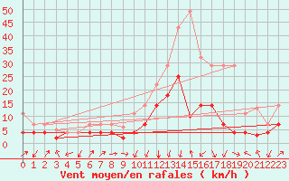 Courbe de la force du vent pour Calatayud
