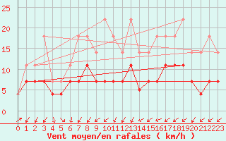 Courbe de la force du vent pour Novo Mesto