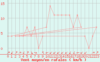 Courbe de la force du vent pour Groebming