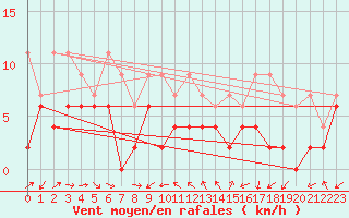 Courbe de la force du vent pour Neuchatel (Sw)