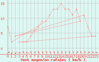 Courbe de la force du vent pour Trieste