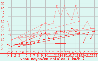 Courbe de la force du vent pour Naluns / Schlivera