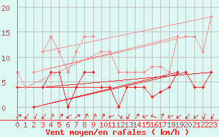 Courbe de la force du vent pour Kristiansand / Kjevik