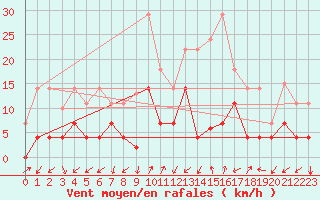 Courbe de la force du vent pour Pinoso