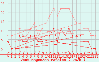 Courbe de la force du vent pour Sirdal-Sinnes