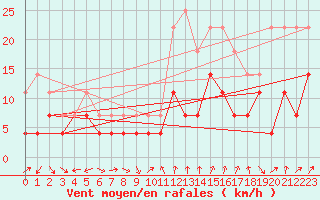 Courbe de la force du vent pour Tromso