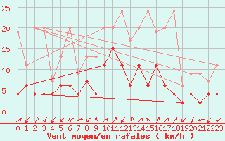 Courbe de la force du vent pour Blatten