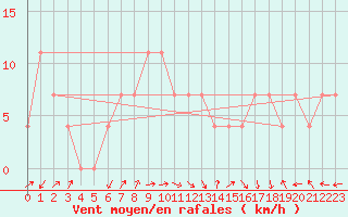 Courbe de la force du vent pour Preitenegg