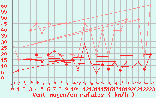 Courbe de la force du vent pour Altenrhein