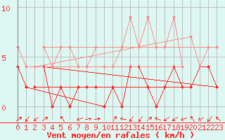 Courbe de la force du vent pour Ulrichen