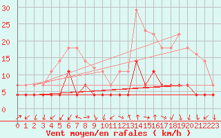 Courbe de la force du vent pour Manresa