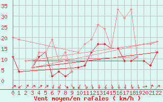 Courbe de la force du vent pour Grimsel Hospiz