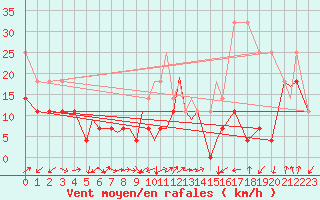Courbe de la force du vent pour Namsos Lufthavn
