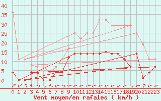 Courbe de la force du vent pour Reinosa