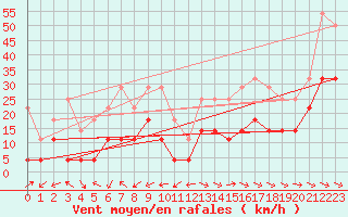 Courbe de la force du vent pour Fanaraken