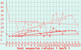 Courbe de la force du vent pour Muehlacker