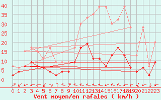 Courbe de la force du vent pour Locarno-Magadino
