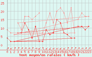 Courbe de la force du vent pour Boltigen