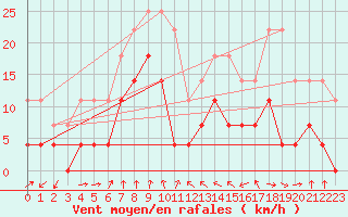 Courbe de la force du vent pour Lungo