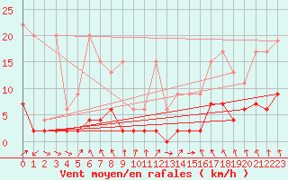 Courbe de la force du vent pour Robiei