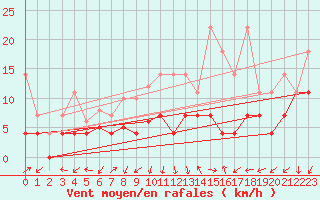 Courbe de la force du vent pour Trier-Petrisberg