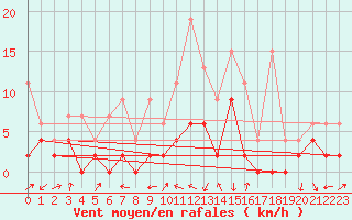 Courbe de la force du vent pour Delemont