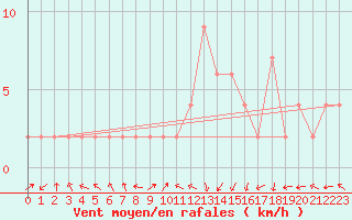 Courbe de la force du vent pour Molina de Aragn