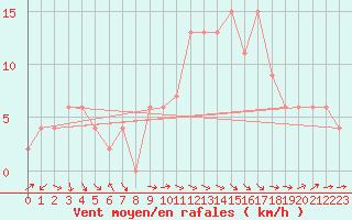 Courbe de la force du vent pour Mona