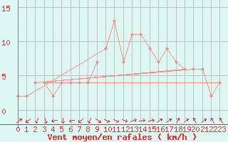 Courbe de la force du vent pour Pontevedra