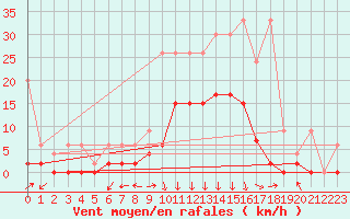 Courbe de la force du vent pour Andeer