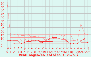 Courbe de la force du vent pour Steckborn