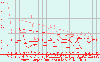 Courbe de la force du vent pour Cimetta