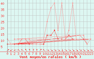 Courbe de la force du vent pour Hel