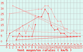 Courbe de la force du vent pour Motril