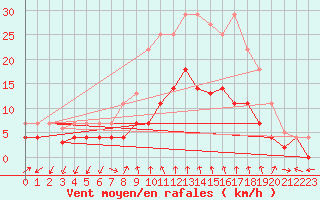 Courbe de la force du vent pour Vinars