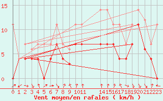 Courbe de la force du vent pour Talarn