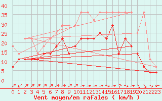Courbe de la force du vent pour Aix-la-Chapelle (All)