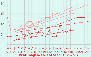 Courbe de la force du vent pour Sattel-Aegeri (Sw)