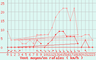 Courbe de la force du vent pour Gsgen