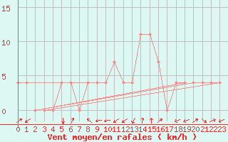 Courbe de la force du vent pour Aigen Im Ennstal