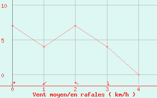 Courbe de la force du vent pour Zeltweg / Autom. Stat.