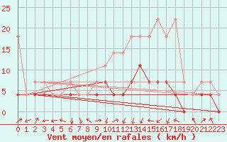 Courbe de la force du vent pour Offenbach Wetterpar