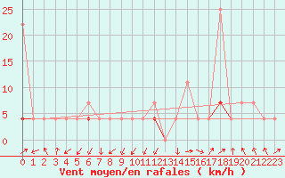 Courbe de la force du vent pour Skamdal