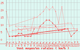 Courbe de la force du vent pour Oberriet / Kriessern