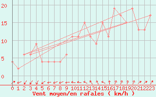 Courbe de la force du vent pour Gibraltar (UK)
