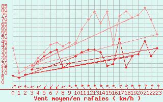 Courbe de la force du vent pour Pilatus